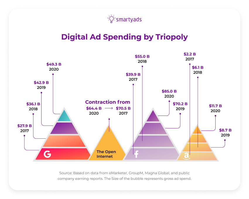 digital ad spending by triopoly