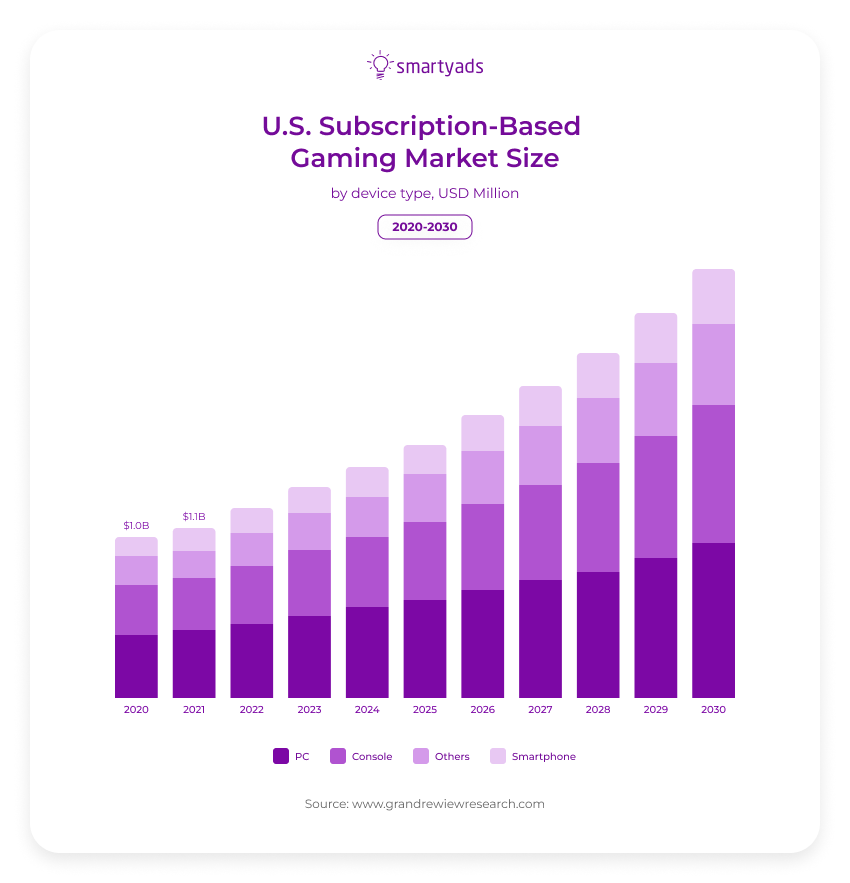 us subscription based gaming market size