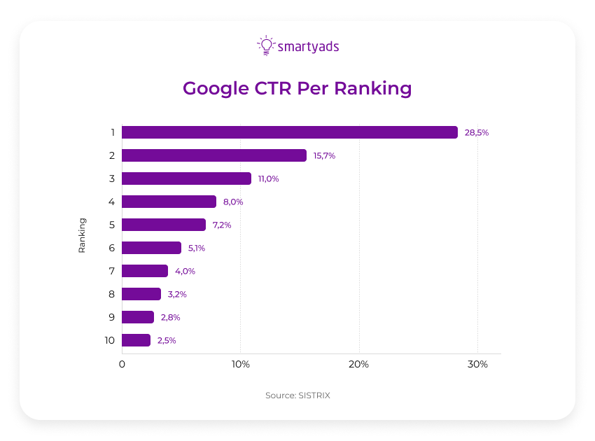 google ctr per ranking