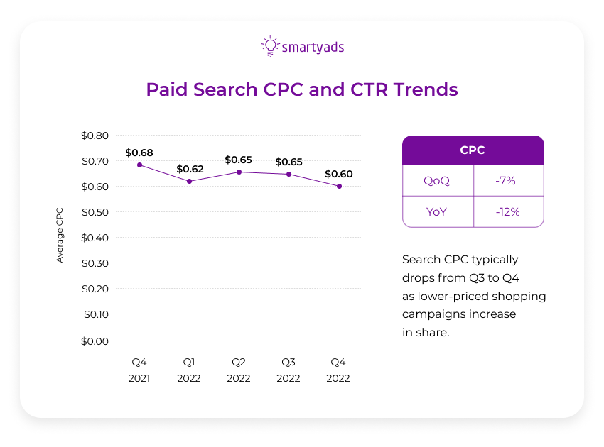 paid search cpc trends