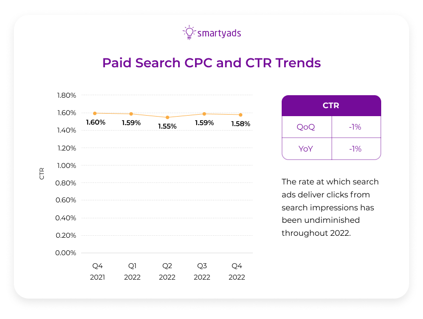 paid search ctr trends