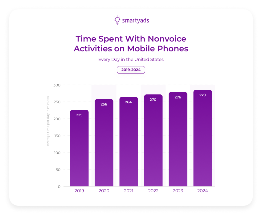 time spent with nonvoice activities on mobile phones