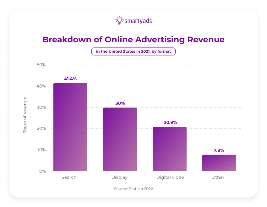 breakdown of online advertising revenue