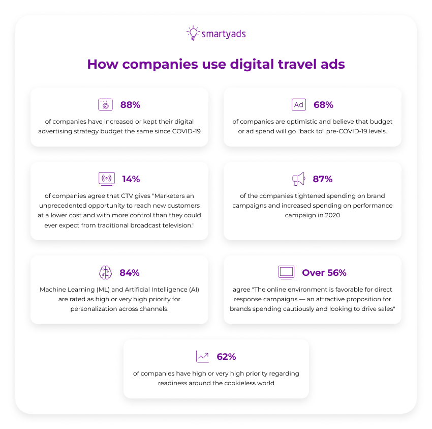 companies use travel ads