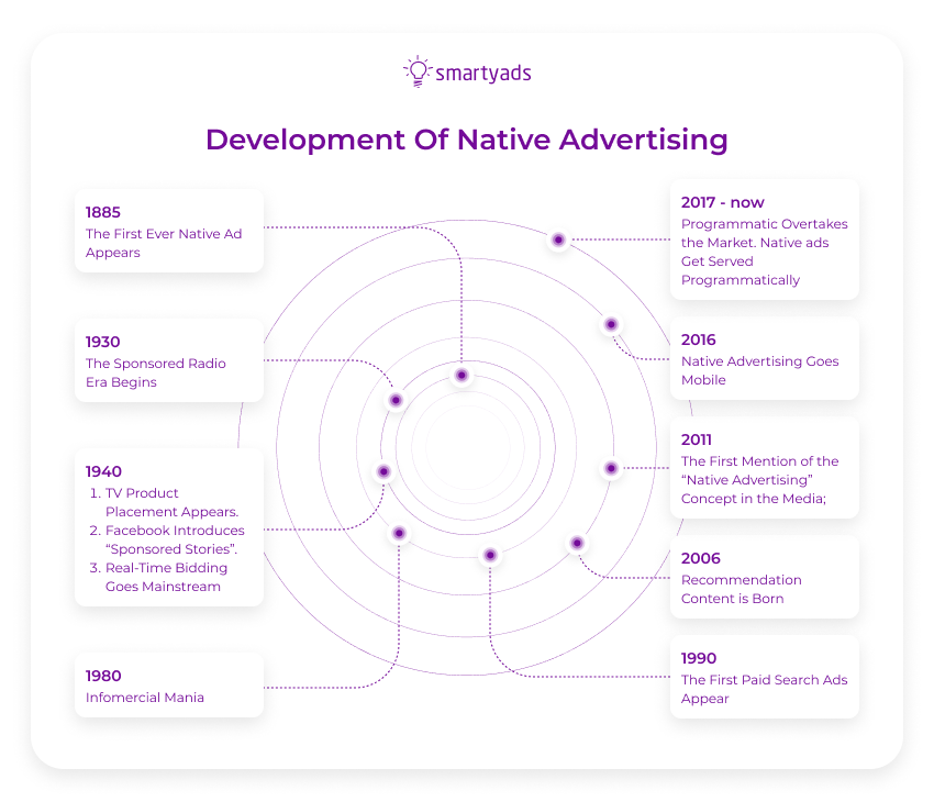 development of native ads