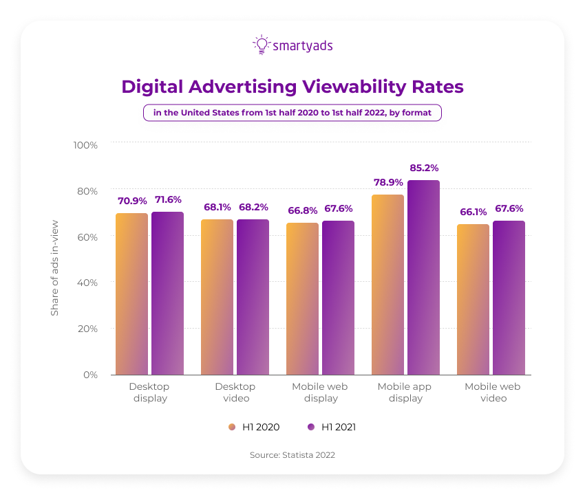 digital advertising viewability rates