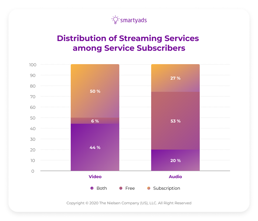 distribution of streaming services