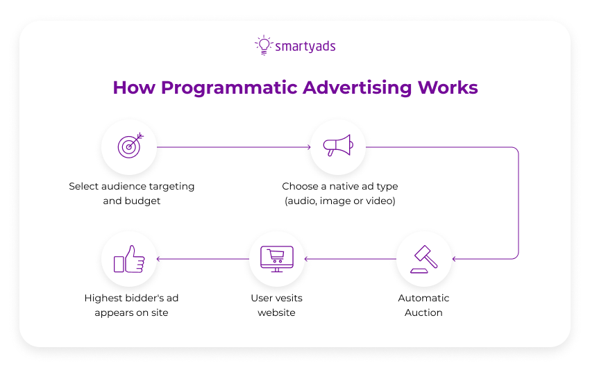 how programmatic advertising works