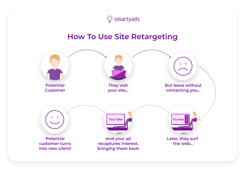 how to use site retargeting