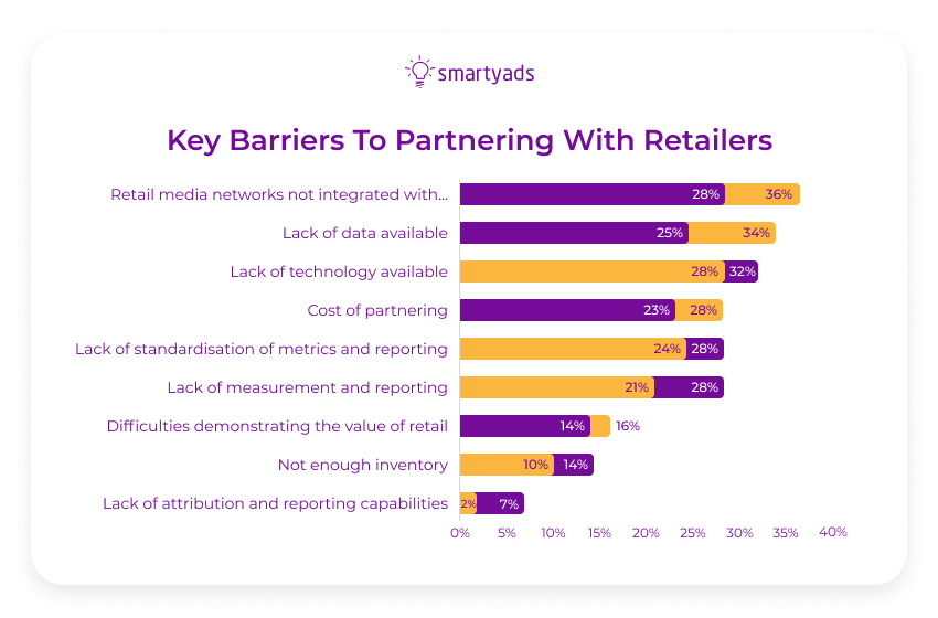 key barriers to partner with retailers