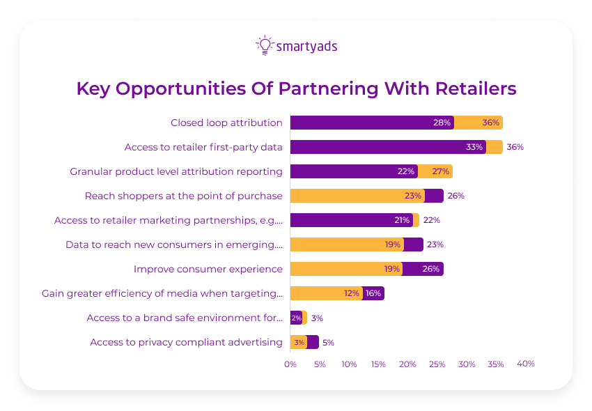 key opportunities of partnering with retailes