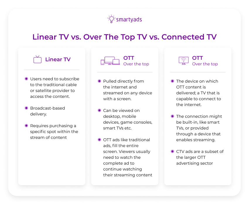 linear tv vs ctv vs ott