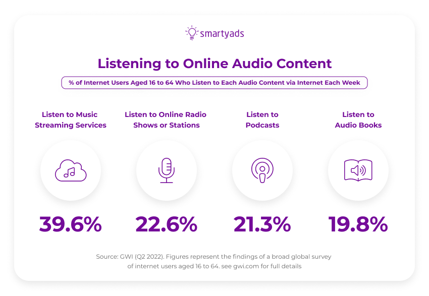 listening to online audio content
