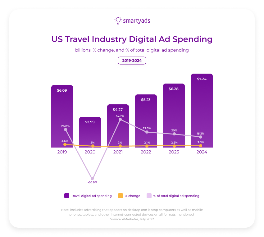 us travel industry ad spending