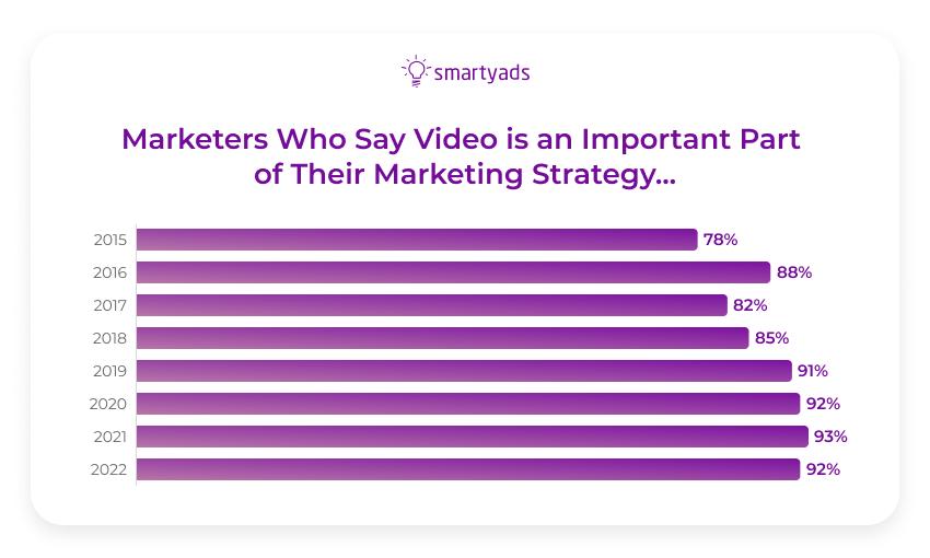 marketers say video is a part of marketing strategy