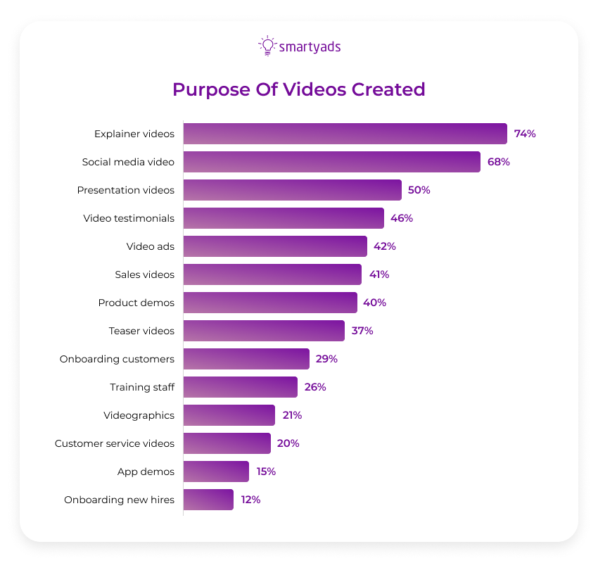 purpose of video created