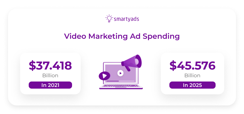 video marketing ad spending