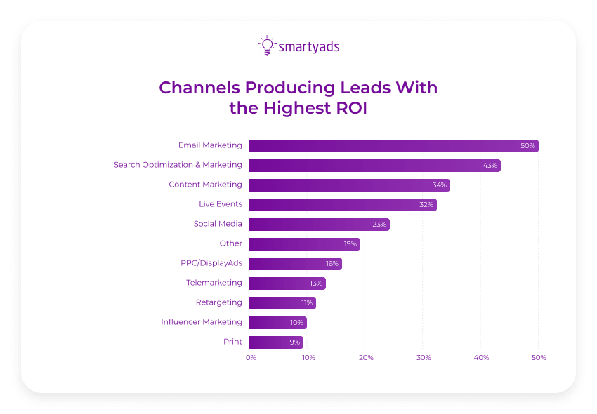 channels-producing-leads-with-higher-roi