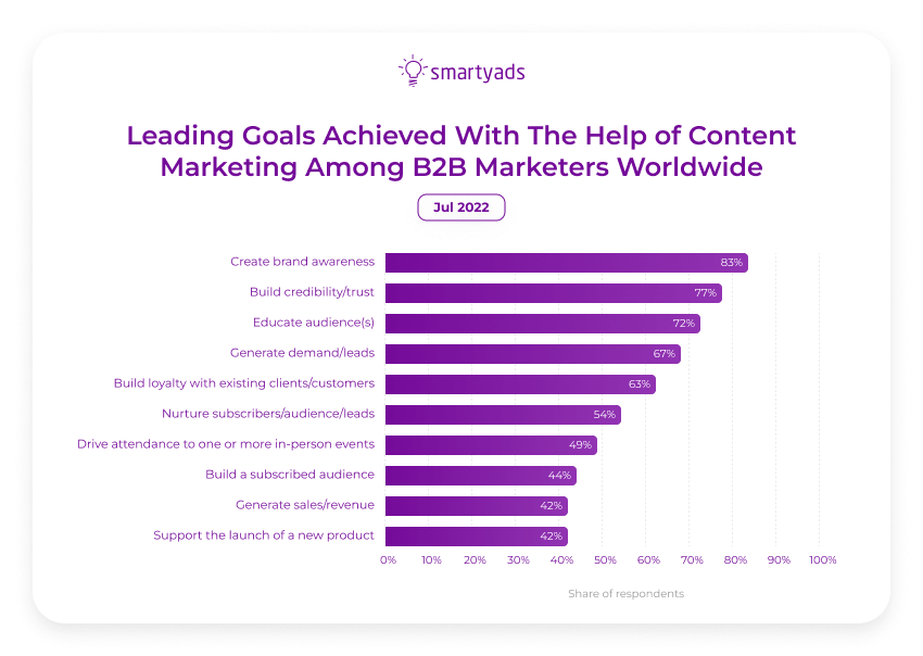 leading-goals-achieved-with-content-marketing