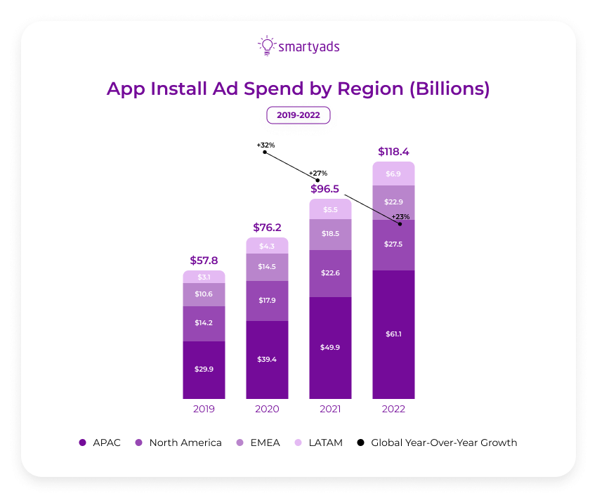app install ad spend by region