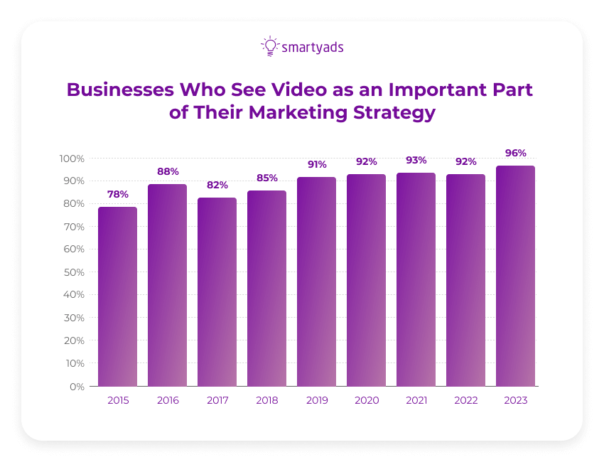 businesses seeing video as important part of marketing strategy