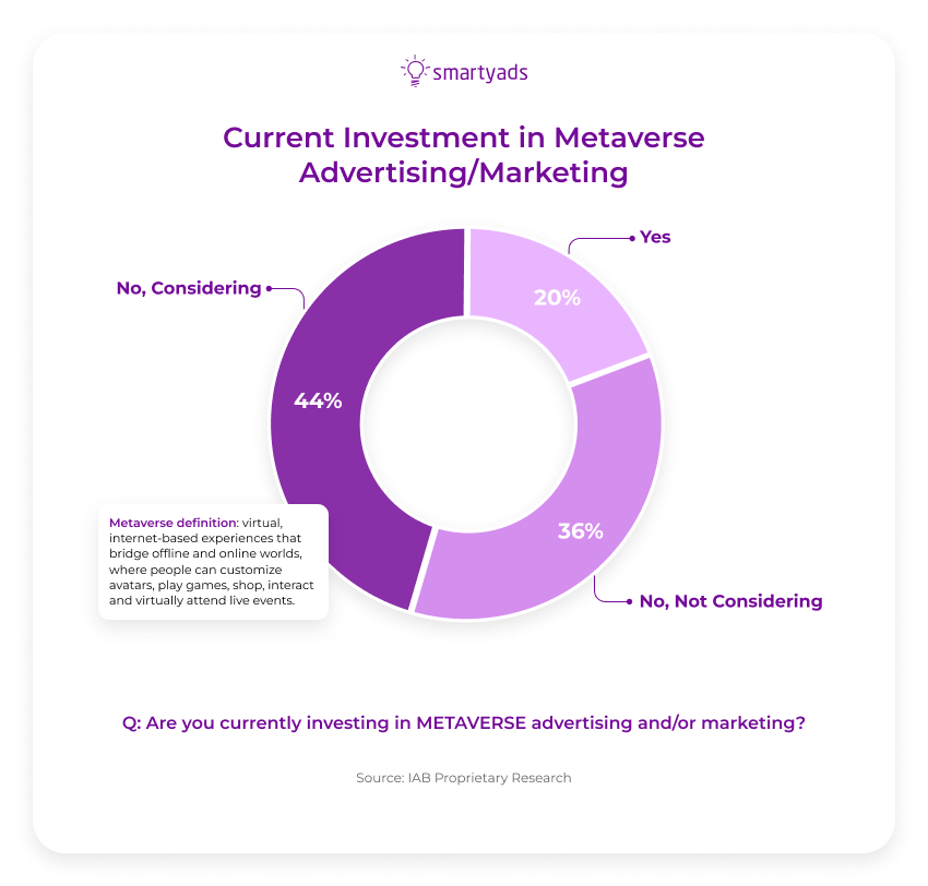 current investment in metaverse advertising