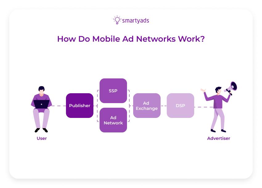 how mobile ad network work