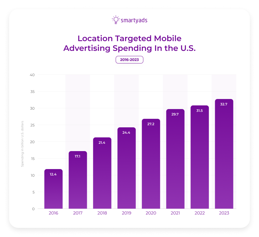 location targeted mobile advertising spending in us