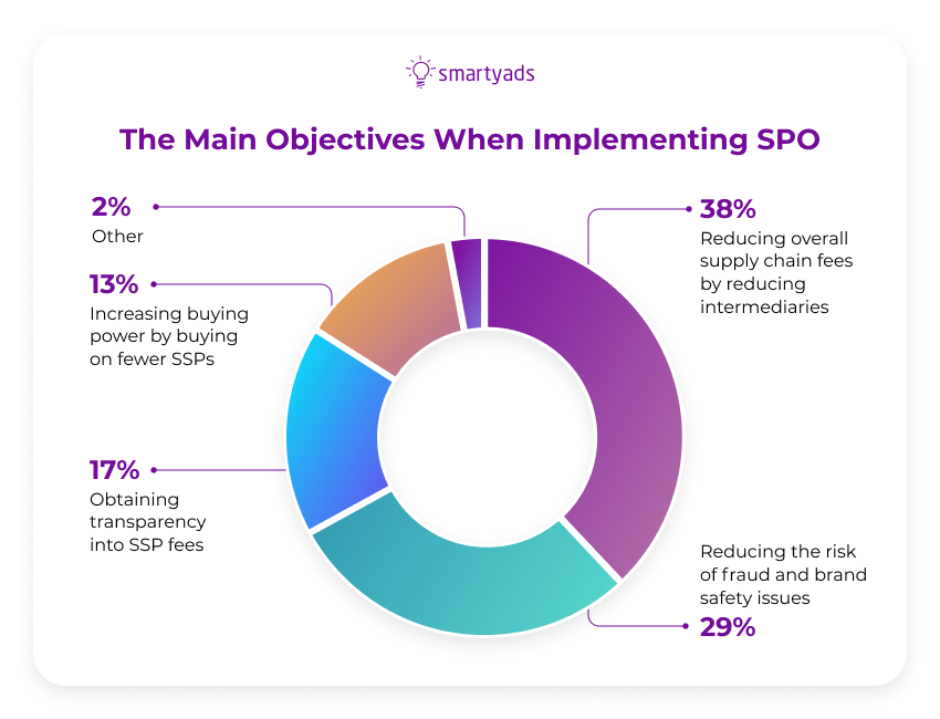 main objectives when implementing spo