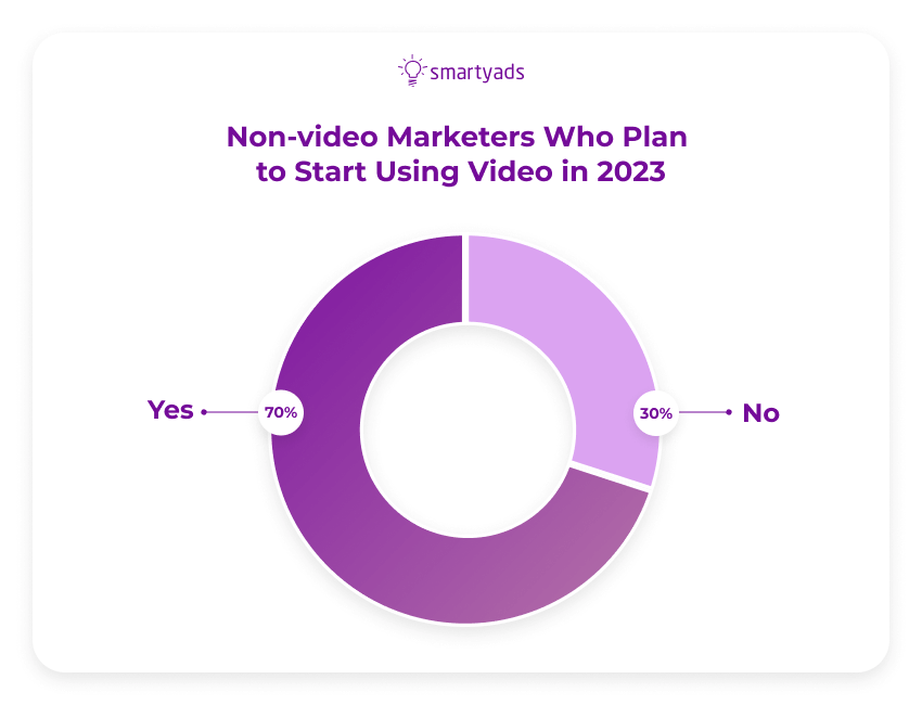 non video marketers palnning to use video