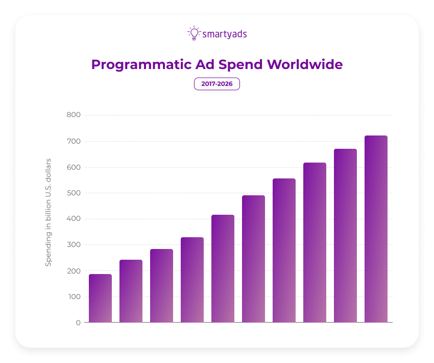programmatic ad spend worldwide