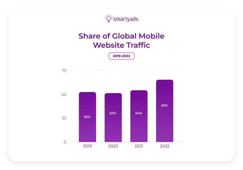 share of global mobile website traffic