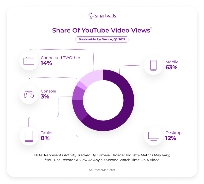 share of youtube video views