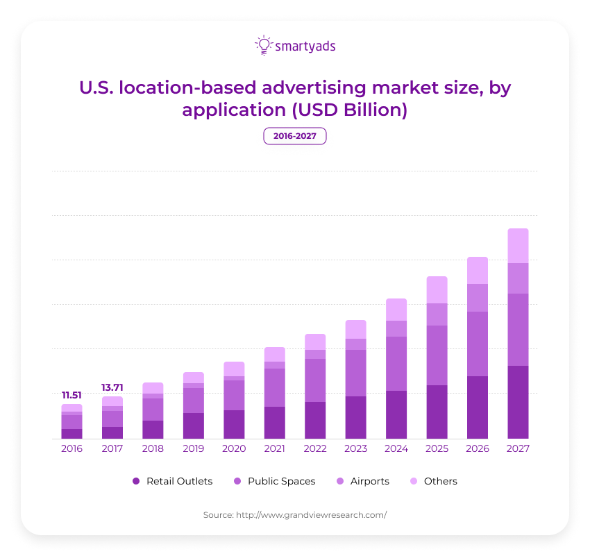 us location based advertising market size