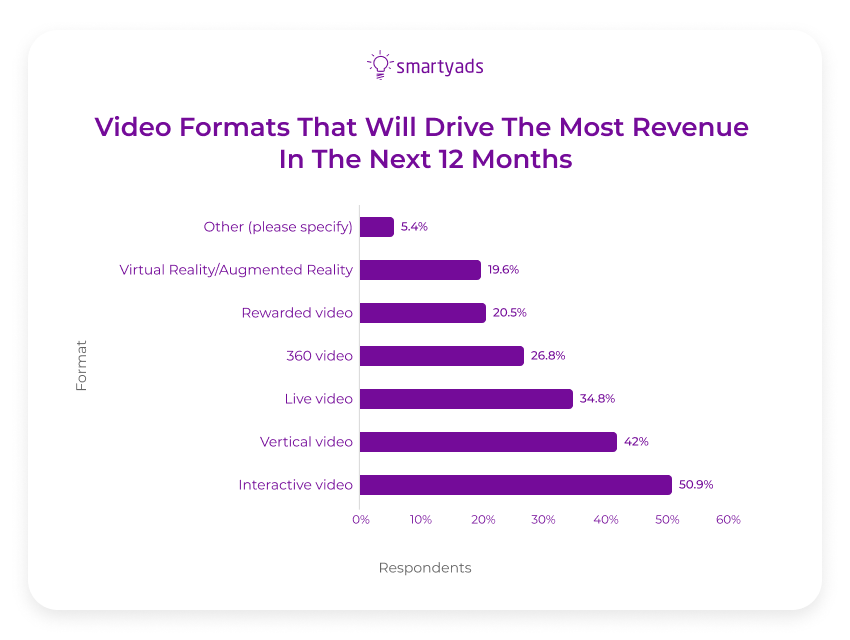 video-format-driving-the-most-revenue
