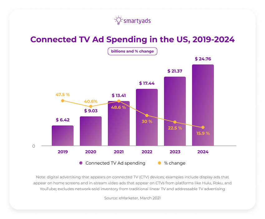connected tv ad spending in the us