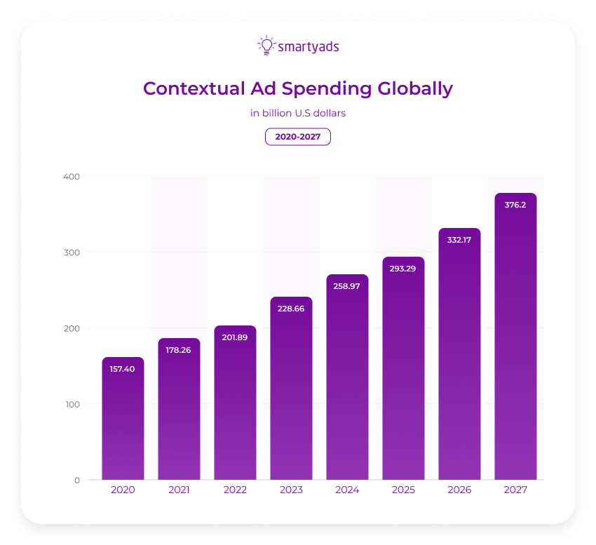 contextual ad spending globally
