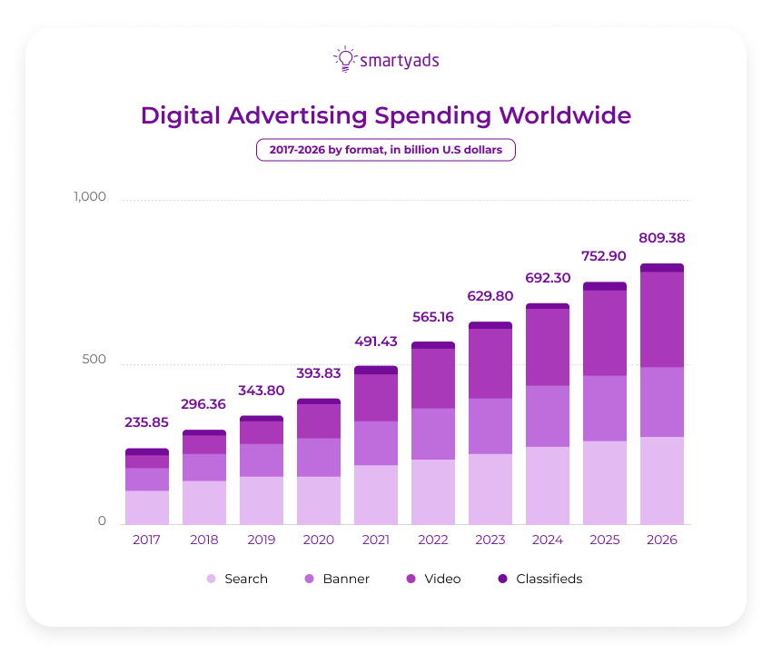 digital advertising spending worldwide
