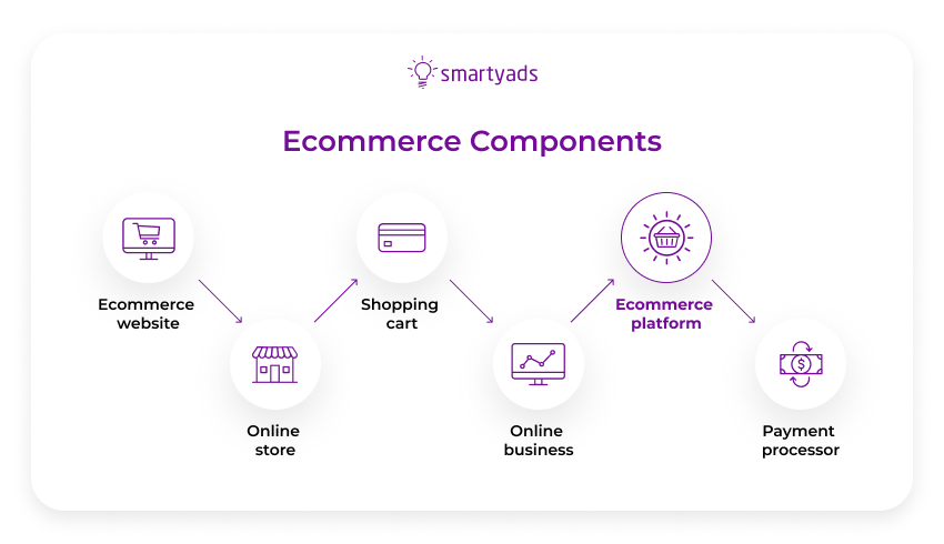 ecommerce components