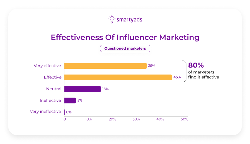 effectiveness of influencer marketing