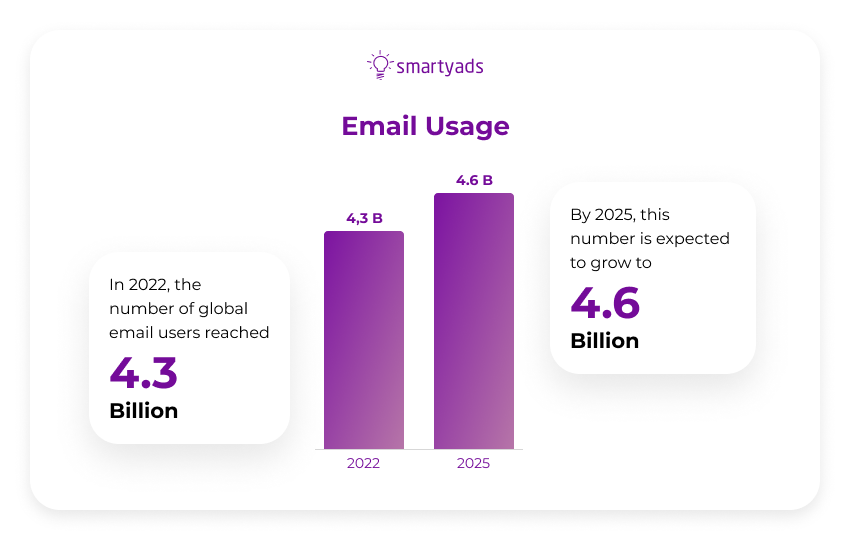 email usage