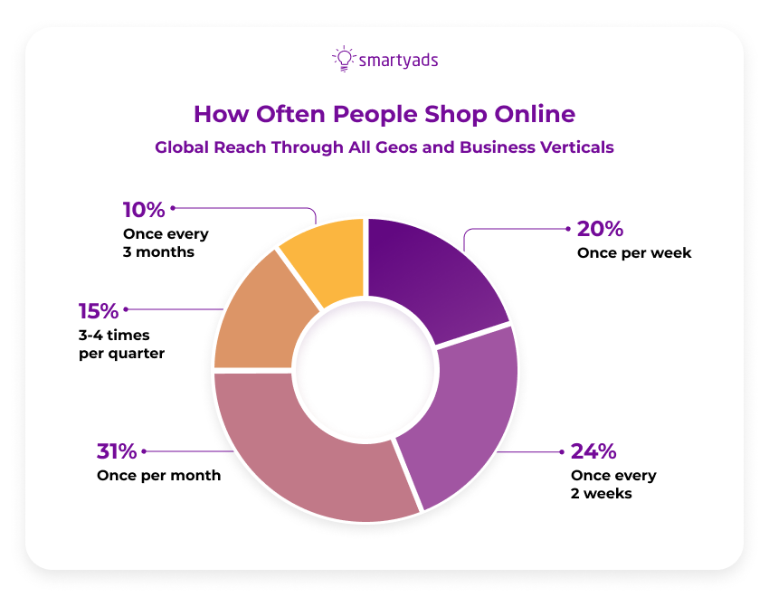 how often people shop online