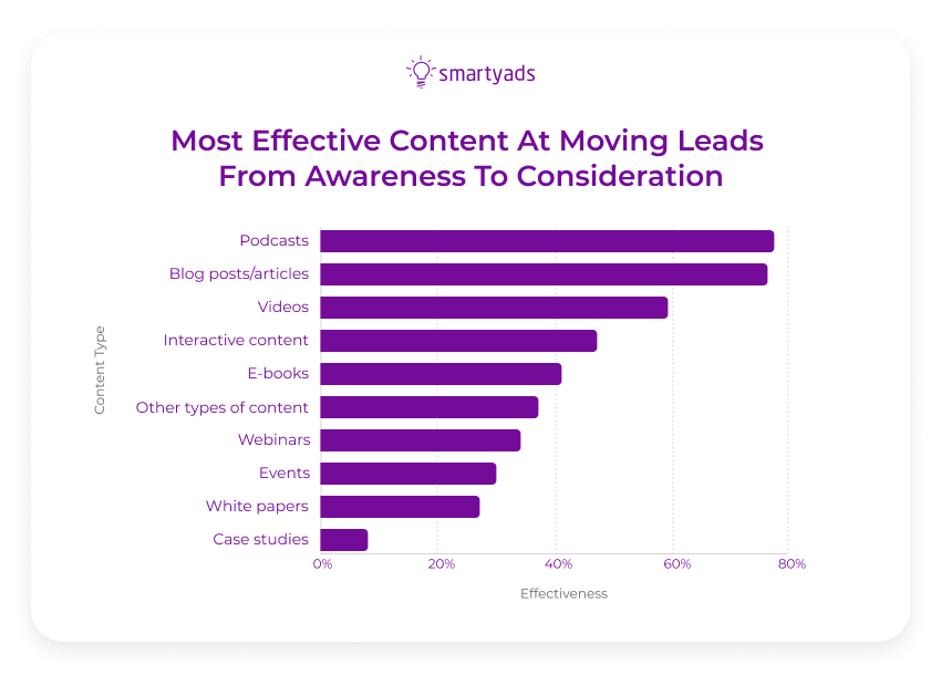 most effective content at moving lead