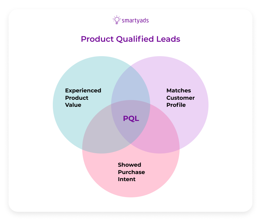 product qualified leads