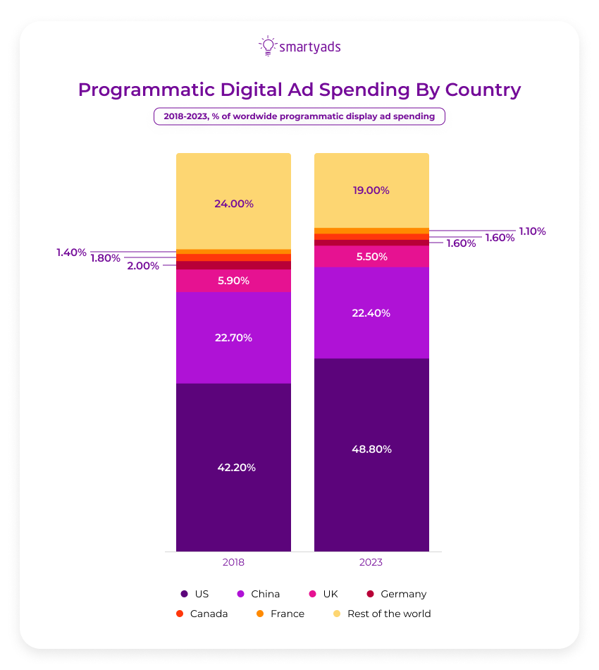 programmatic digital ad spending by country