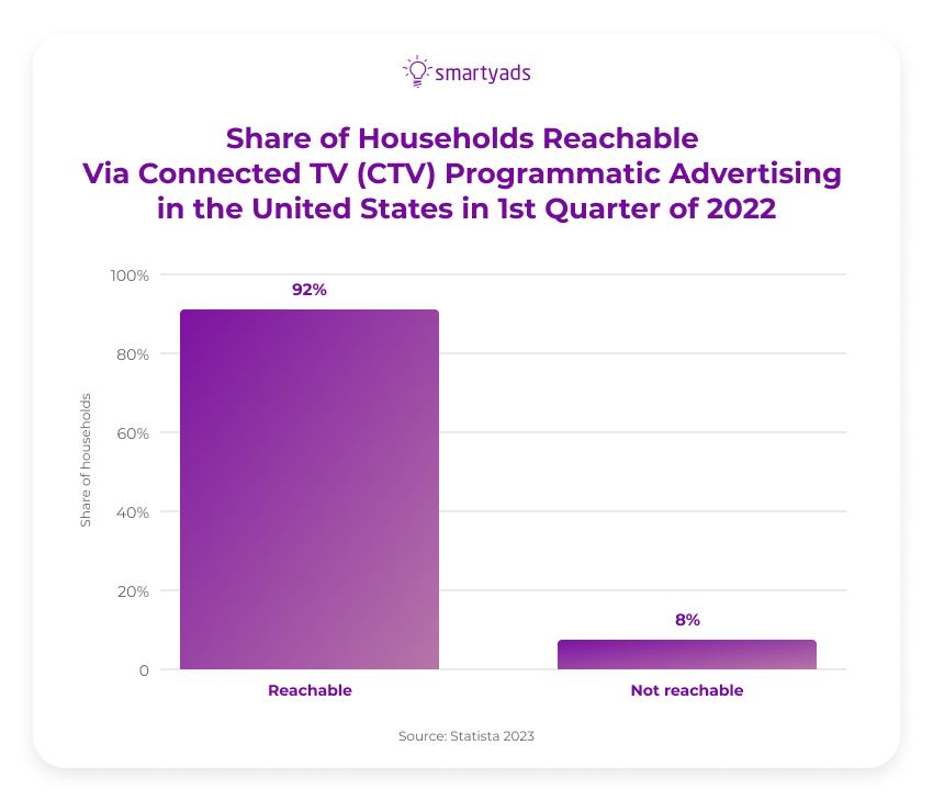 share of households CTV
