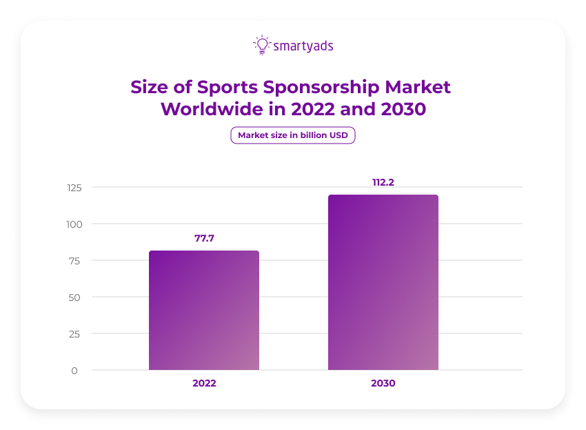 size of sponsorship market worldwide