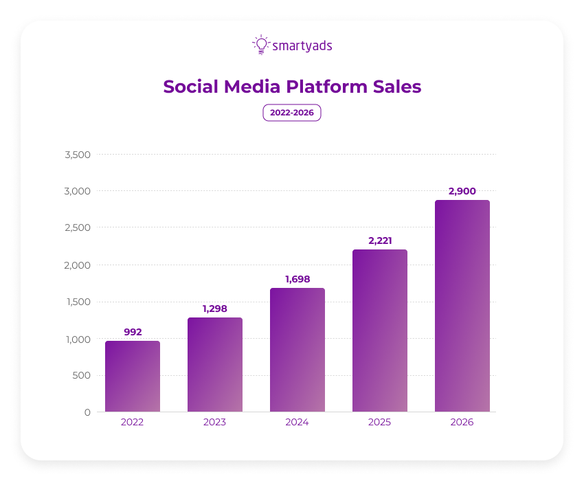 social media platform sales