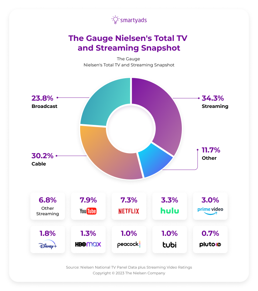 Netflix's 1 Million Users Prove Ad-Supported Tiers Are Future Of Streaming