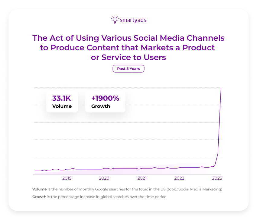 using social media channels to produce content that markets the product